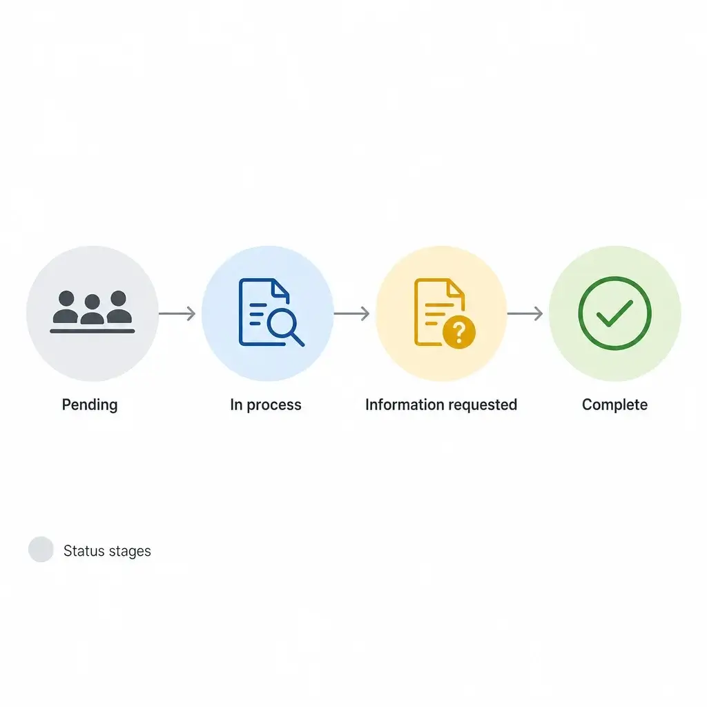 MPNP Application Status: What “Assessment in Process” Means 1 A simple status-stage diagram showing pending, in process, information requested, and complete.