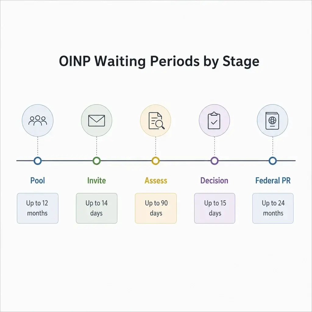 OINP Application Status Stages Explained: Process, Assessment & Next Steps 4 Timeline infographic showing how different OINP stages can take different amounts of time.