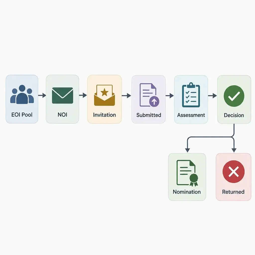 OINP Application Status Stages Explained: Process, Assessment & Next Steps 3 Minimal flow diagram showing the main OINP status stages.