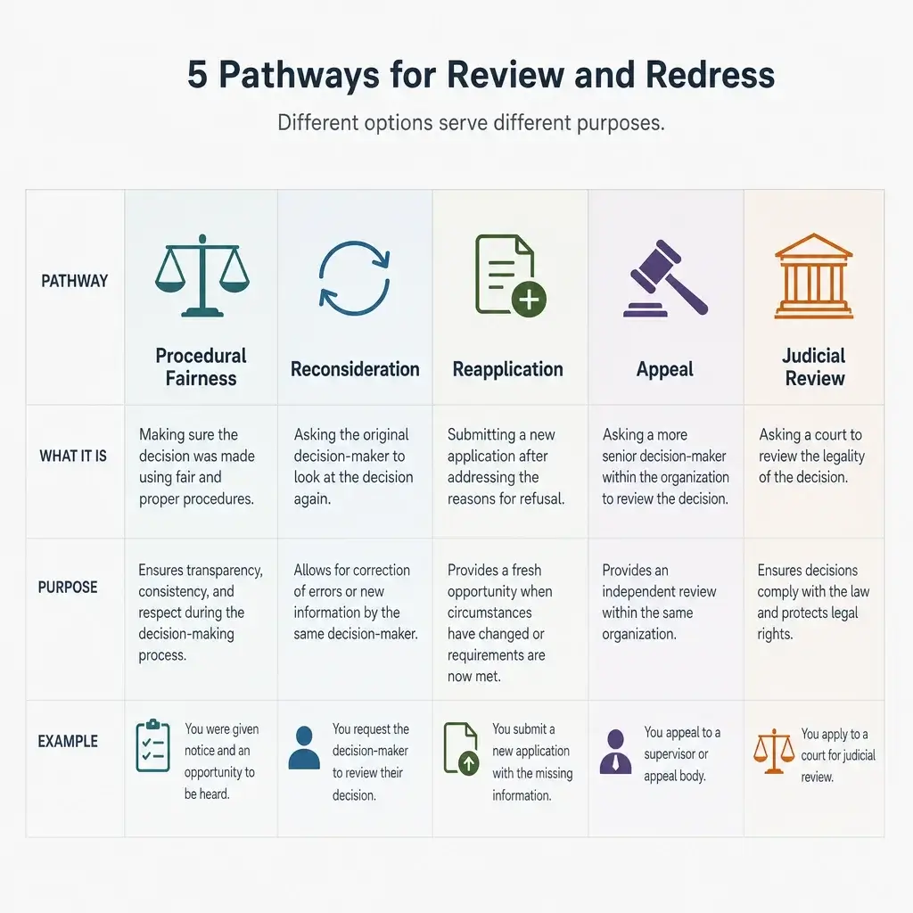 IRCC Reconsideration Request After Refusal: Process, Timing & Next Steps 2 A comparison chart showing procedural fairness, reconsideration, reapplication, appeal, and judicial review.