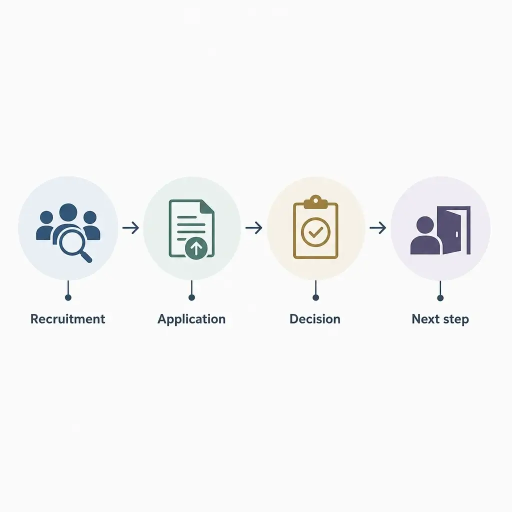 LMIA Approved Employers in Canada: How to Find Real Opportunities 4 A simple diagram of the LMIA process from recruitment to decision.